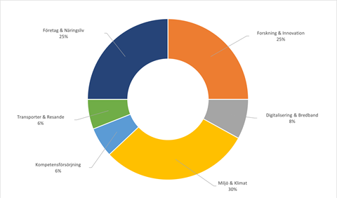Regionalfondsprogrammen fördelning 2021-2027