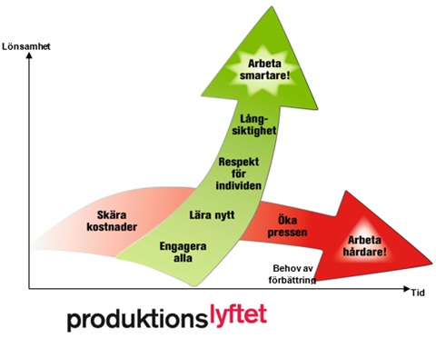Produktionslyftet grafisk bild
