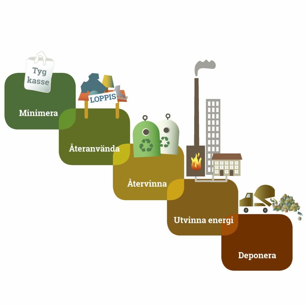 Illustration av avfallstrappan med stegen: Minimera, Återanvända, Återvinna, Utvinna energi, Deponera.