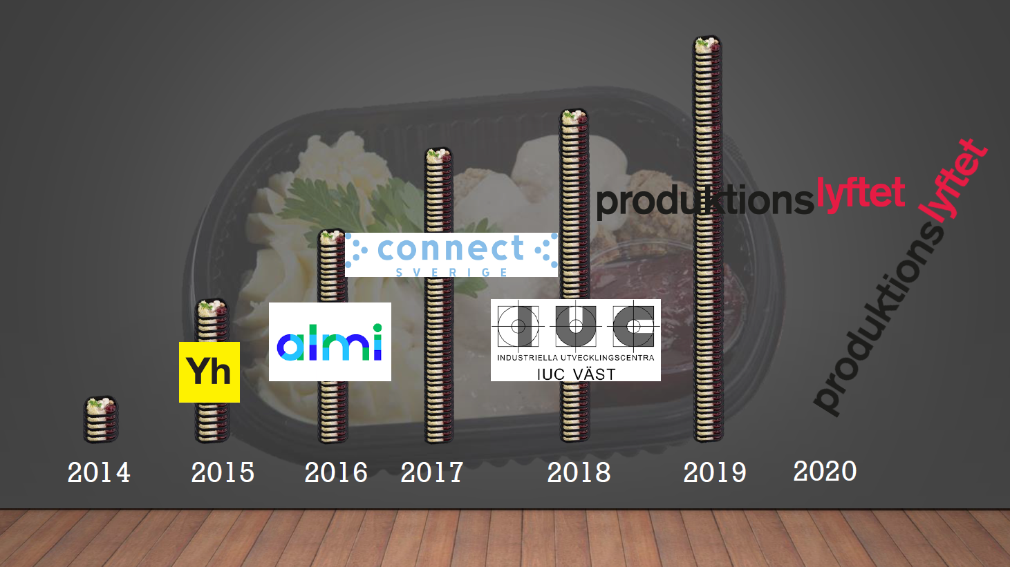 Diagram med staplar av mynt som representerar åren 2014 till 2020, där höjden ökar fram till 2019 och saknas för 2020. Varje stapel har logotyper för olika organisationer kopplade till respektive år.