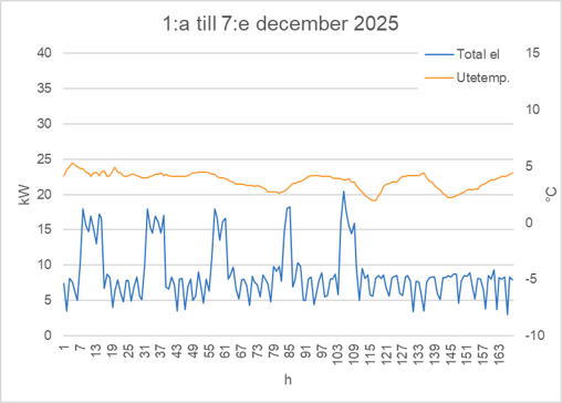 Diagram över minskad elanvändning hos SJB efter energieffektivisering i december