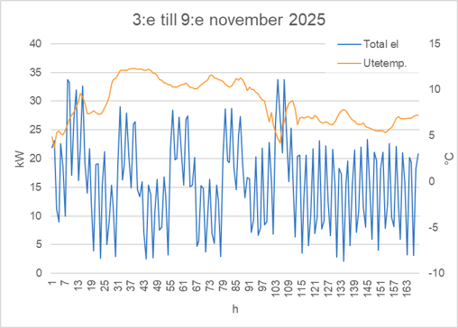 Diagram över elanvändning och utomhustemperatur hos SJB i november före åtgärder Bättre styrning.