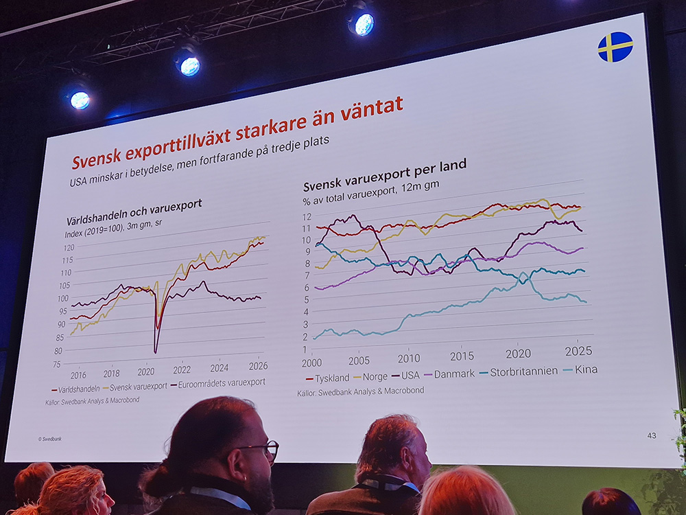 Svensk exporttillväxt och global handel – utveckling över tid per marknad under Internationella Handelsdagen 2026