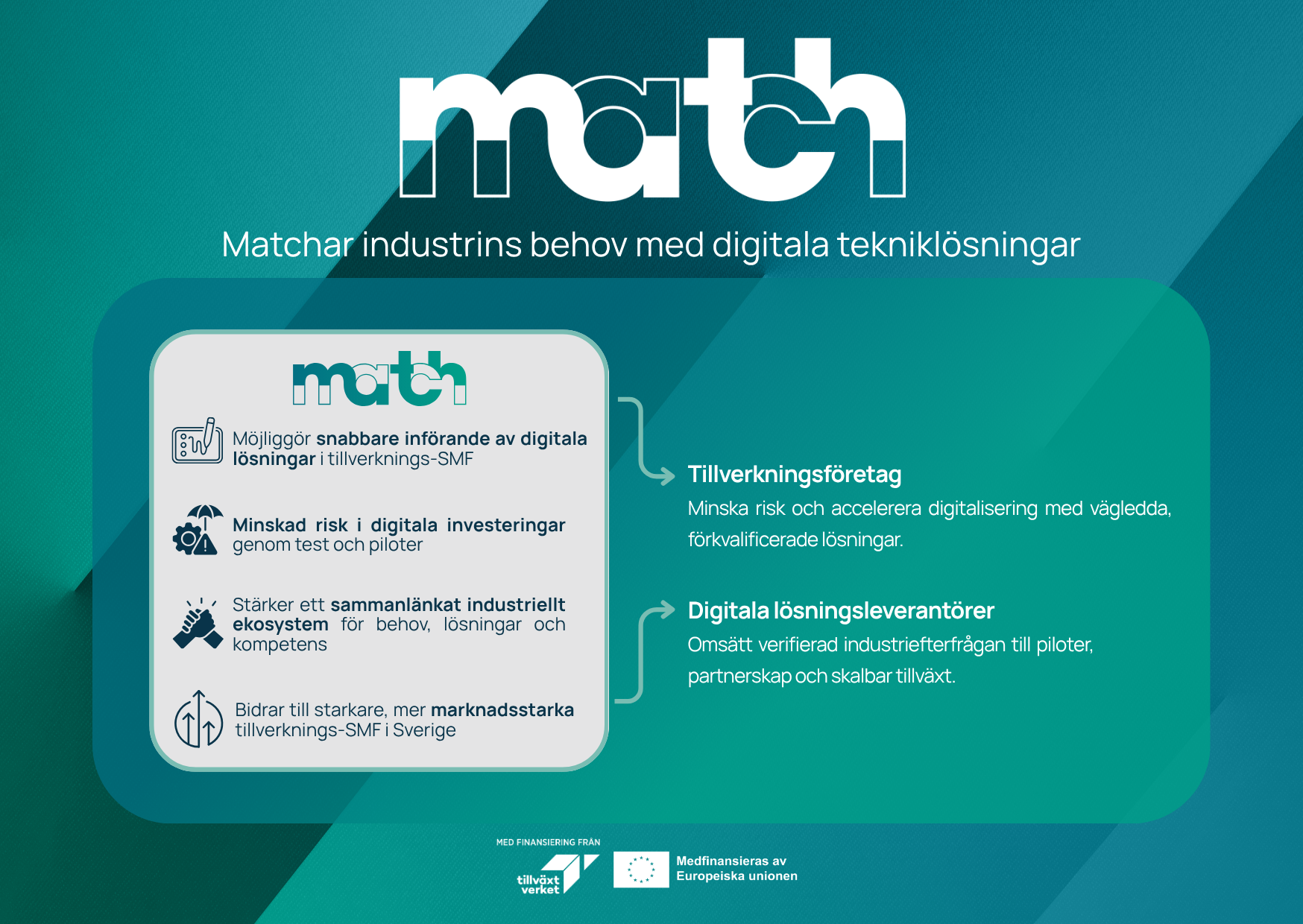 Illustration för projektet MATCH med texten ”Matchar industrins behov med digitala tekniklösningar”. Bilden beskriver hur MATCH hjälper tillverkningsföretag att minska risk och accelerera digitalisering genom vägledda och förkvalificerade lösningar samt hur digitala lösningsleverantörer får verifierad industriefterfrågan och möjlighet till piloter och tillväxt.